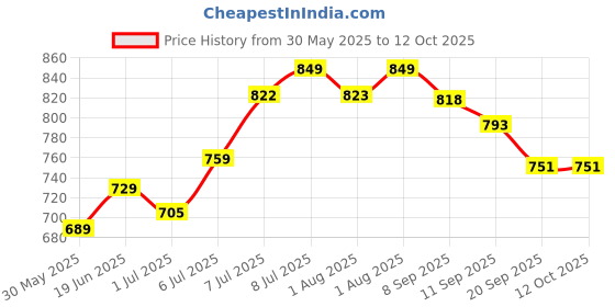 flipkart.com tidy sleep TS-CM-016 Changing Station tidy sleep Price History Graph from 30 May 2025 to 12 Oct 2025