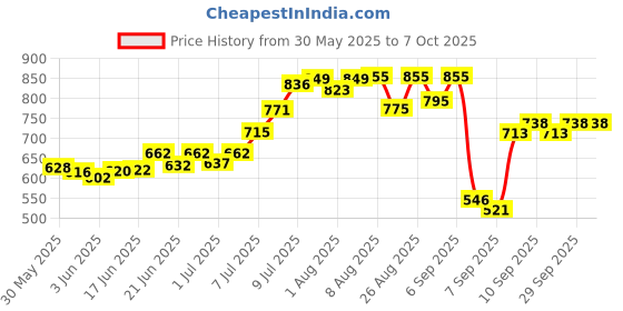 flipkart.com tidy sleep TS-DCM-DRB-PACK3 Changing Station tidy sleep Price History Graph from 30 May 2025 to 7 Oct 2025