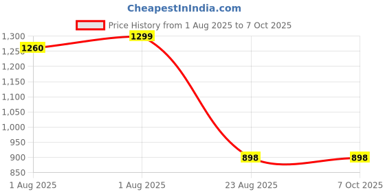 flipkart.com tidy sleep TS-DM-005 Changing Station tidy sleep Price History Graph from 1 Aug 2025 to 7 Oct 2025