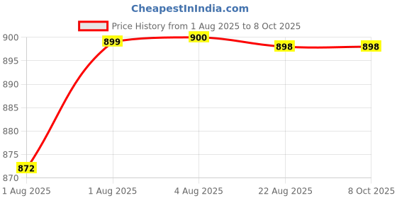 flipkart.com tidy sleep TS-OTGM-002 Changing Station tidy sleep Price History Graph from 1 Aug 2025 to 7 Oct 2025