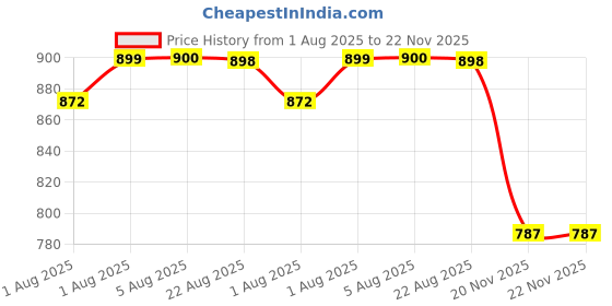 flipkart.com tidy sleep TS-OTGM-004 Changing Station tidy sleep Price History Graph from 1 Aug 2025 to 22 Nov 2025