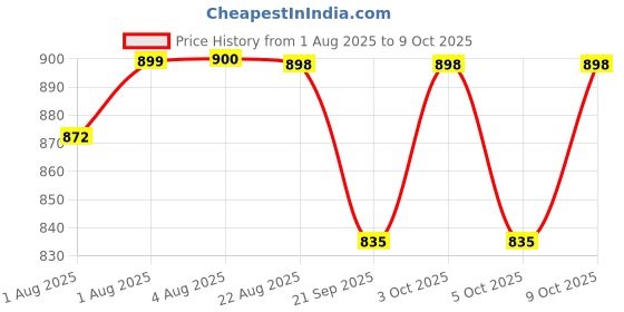 flipkart.com tidy sleep TS-OTGM-005 Changing Station tidy sleep Price History Graph from 1 Aug 2025 to 8 Oct 2025