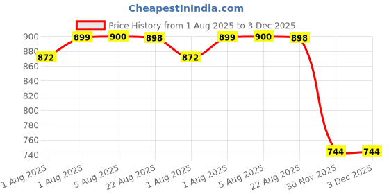 flipkart.com tidy sleep TS-OTGM-006 Changing Station tidy sleep Price History Graph from 1 Aug 2025 to 3 Dec 2025