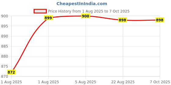 flipkart.com tidy sleep TS-OTGM-007 Changing Station tidy sleep Price History Graph from 1 Aug 2025 to 7 Oct 2025