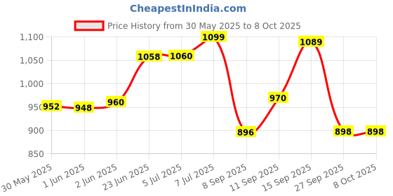 flipkart.com tidy sleep TS-POD-WRAP-BLUE-POLKA Sleeping Bag tidy sleep Price History Graph from 30 May 2025 to 8 Oct 2025