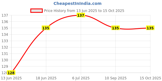 flipkart.com tidy sleep Waterproof Baby (Upto 6 months) Diaper Changing/Sleeping Dry Mat (50 cm x 70 cm) tidy sleep Price History Graph from 13 Jun 2025 to 15 Oct 2025