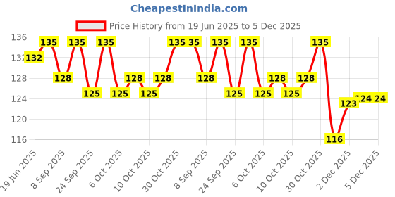 flipkart.com tidy sleep Waterproof Baby (Upto 6 months) Diaper Changing/Sleeping Dry Mat (50 cm x 70 cm) tidy sleep Price History Graph from 19 Jun 2025 to 3 Dec 2025