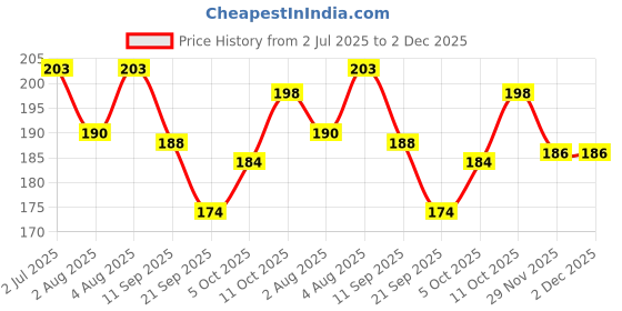 flipkart.com apsara Tidy Top Pencil Sharpeners apsara Price History Graph from 2 Jul 2025 to 2 Dec 2025