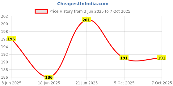 flipkart.com apsara Tidy Up Combine Eraser with Sharpeners apsara Price History Graph from 3 Jun 2025 to 7 Oct 2025