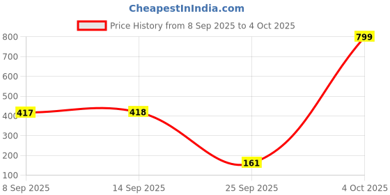 flipkart.com chalk and chuckles Tidy Up - Educational Board Game, Age 3-6 Years, Sorting Preschool Learning Toy chalk and chuckles Price History Graph from 8 Sep 2025 to 4 Oct 2025