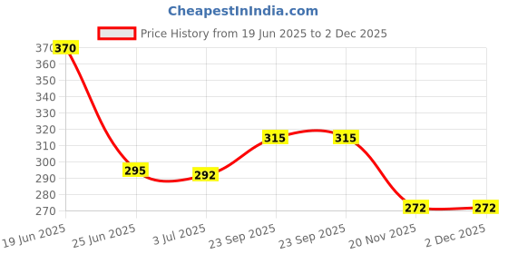 flipkart.com apsara Tidy-Up Single Pencil Sharpeners apsara Price History Graph from 19 Jun 2025 to 2 Dec 2025
