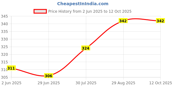 flipkart.com TIE & CUFFS Satin Tie & Cufflink Price History Graph from 2 Jun 2025 to 12 Oct 2025