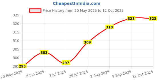 flipkart.com TIE & CUFFS Satin Tie & Cufflink Price History Graph from 20 May 2025 to 11 Oct 2025