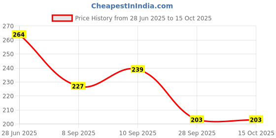 flipkart.com kadam Tie Dye Sachets Multicolour Combo 1: Aura | Tie Dye up to 10 t-Shirts kadam Price History Graph from 28 Jun 2025 to 14 Oct 2025
