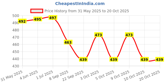 flipkart.com nuby Tie n Toss Dirty Diaper Bag Dispenser Disposable Diaper Bag nuby Price History Graph from 31 May 2025 to 20 Oct 2025