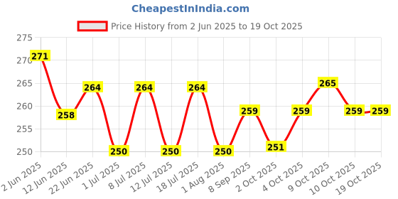 flipkart.com oaky Tie out cable leash 10 feet (4mm) lightweight dog leash chain rope 305 cm Dog & Cat Chain Leash oaky Price History Graph from 2 Jun 2025 to 19 Oct 2025