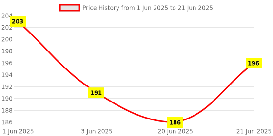 flipkart.com jhingalala Tie Print Hard Bound Undated A5 Diary Notebook (20 X 14.5 CM, 80 GSM, 190 Ruled Perforated Pages) Diary for Writing, Gift for Friend, Personal Diary A5 Diary Ruled 190 Pages jhingalala Price History Graph from 1 Jun 2025 to 21 Jun 2025