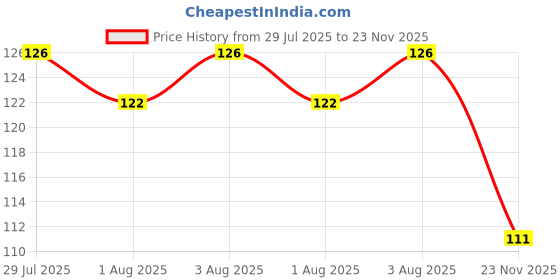 flipkart.com tiecarts BPA FREE Silicone Food/Fruit Nibbler, Pacifier, Feeder, Teether for Infant Baby- Silicone tiecarts Price History Graph from 29 Jul 2025 to 23 Nov 2025