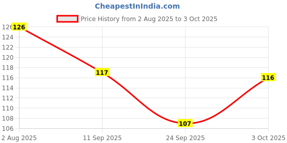flipkart.com tiecarts BPA FREE Silicone Food/Fruit Nibbler, Pacifier, Feeder, Teether for Infant Baby- Silicone tiecarts Price History Graph from 2 Aug 2025 to 3 Oct 2025