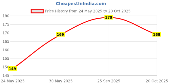 flipkart.com tied ribbons Car Interior Decoration | Cute Couple Showpiece | Dashboard Miniature Decorative Showpiece-5 cm tied ribbons Price History Graph from 24 May 2025 to 20 Oct 2025
