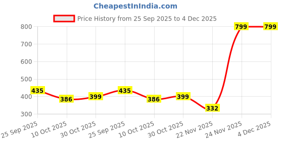 flipkart.com tied ribbons Decorative Artificial Rose Flowers Bouquet for Vase Pot Home Decorations White Rose Artificial Flower tied ribbons Price History Graph from 25 Sep 2025 to 4 Dec 2025