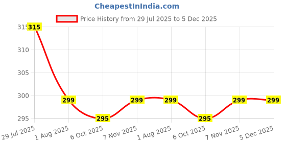 flipkart.com tied ribbons Decorative Artificial Tulips Flowers for Vase Pot Home Decorations Gift Item Pink Tulips Artificial Flower tied ribbons Price History Graph from 29 Jul 2025 to 5 Dec 2025
