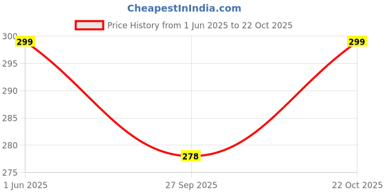flipkart.com tied ribbons Microfibre Quotes Cushion Pack of 1 tied ribbons Price History Graph from 1 Jun 2025 to 22 Oct 2025