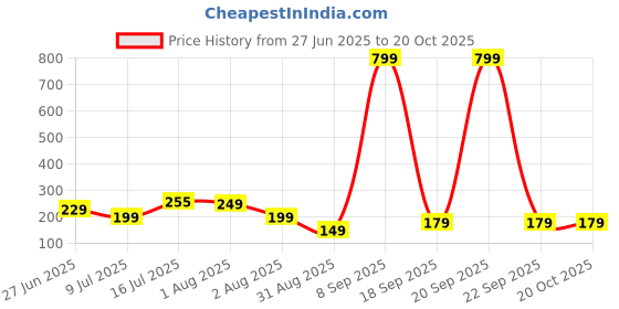 flipkart.com tied ribbons Religious TR-RB21-Mini GaneshaCradRakhi-NK001 Assorted Rakhi, Showpiece, Greeting Card, Chawal Roli Pack Set tied ribbons Price History Graph from 27 Jun 2025 to 20 Oct 2025