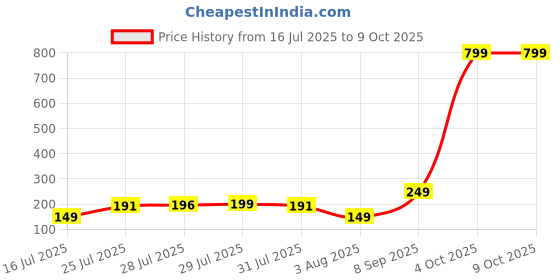 flipkart.com tied ribbons Religious TR-RB22-Setof2Rakh-KK001 Assorted Rakhi, Greeting Card, Chawal Roli Pack Set tied ribbons Price History Graph from 16 Jul 2025 to 9 Oct 2025