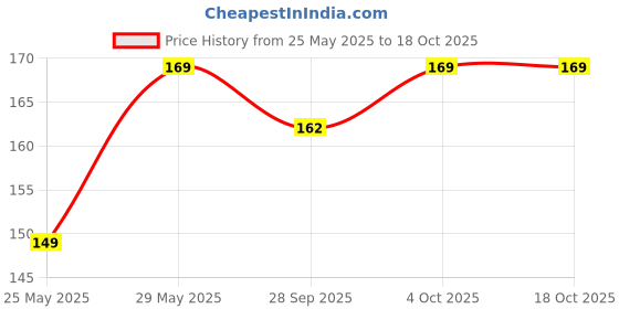 flipkart.com tied ribbons Showpiece Gift Set tied ribbons Price History Graph from 25 May 2025 to 18 Oct 2025