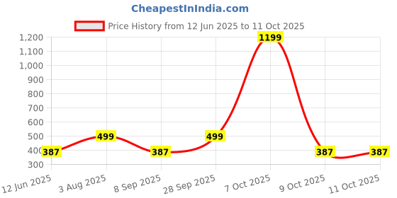 flipkart.com tied ribbons Snow Globe Gift Set tied ribbons Price History Graph from 12 Jun 2025 to 9 Oct 2025