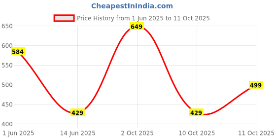flipkart.com tied ribbons Snow Globe Gift Set tied ribbons Price History Graph from 1 Jun 2025 to 10 Oct 2025