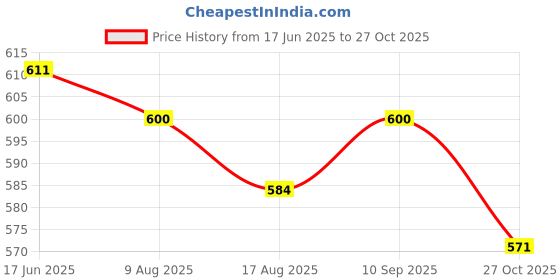 flipkart.com Tied Ribbons Versatile Portable Rechargeable Fan 5 Speeds Clip/Table Fan 3 Blade Table Fan tied ribbons Price History Graph from 17 Jun 2025 to 27 Oct 2025