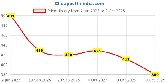 flipkart.com tied ribbons Water Sensor Floating Diya LED Lotus Candle Light Flameless & Smokeless Tealight Candle tied ribbons Price History Graph from 2 Jun 2025 to 9 Oct 2025