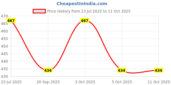 flipkart.com tief Matte Shower Rod Hook tief Price History Graph from 23 Jul 2025 to 10 Oct 2025