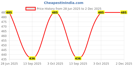 flipkart.com tiekart Solid Cravat Price History Graph from 28 Jun 2025 to 2 Dec 2025