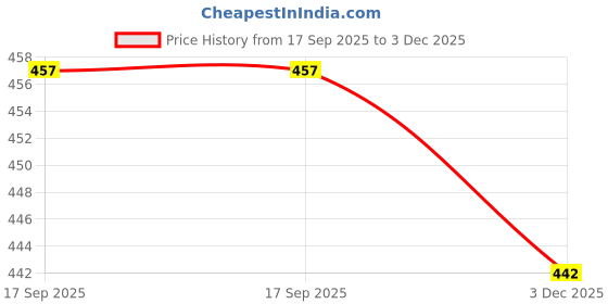 flipkart.com tiekart Striped Polycotton Pocket Square Price History Graph from 17 Sep 2025 to 2 Dec 2025