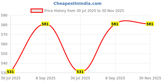 flipkart.com tiekart Y- Back Suspenders for Men Price History Graph from 30 Jul 2025 to 30 Nov 2025