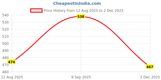 flipkart.com tiekart Y- Back Suspenders for Men Price History Graph from 12 Aug 2025 to 1 Dec 2025