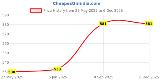 flipkart.com tiekart Y- Back Suspenders for Men Price History Graph from 27 May 2025 to 5 Dec 2025