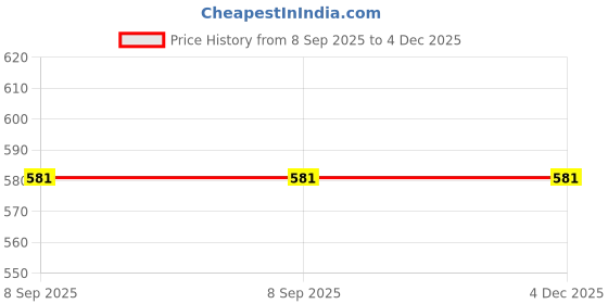flipkart.com tiekart Y- Back Suspenders for Men Price History Graph from 8 Sep 2025 to 4 Dec 2025