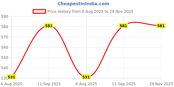 flipkart.com tiekart Y- Back Suspenders for Men Price History Graph from 6 Aug 2025 to 29 Nov 2025