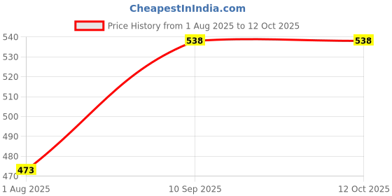 flipkart.com tiekart Y- Back Suspenders for Men Price History Graph from 1 Aug 2025 to 12 Oct 2025