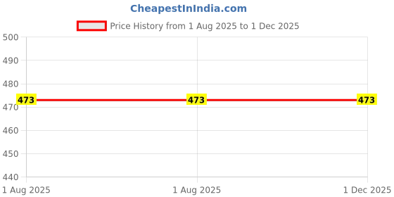 flipkart.com tiekart Y- Back Suspenders for Men Price History Graph from 1 Aug 2025 to 1 Dec 2025