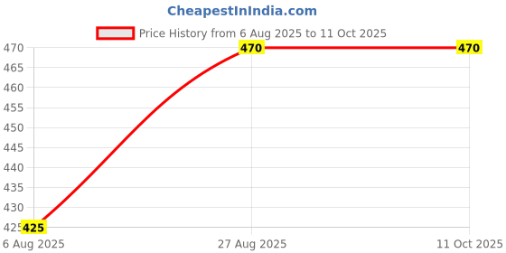 flipkart.com tiekart Y- Back Suspenders for Men Price History Graph from 6 Aug 2025 to 11 Oct 2025