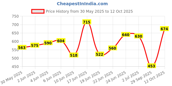 flipkart.com tiens aiRiZ - ACTIVE OXYGEN & NEGATIVEION RELEX SOFT COTTEN SANITARY NAPKIN FOR NIGHT USE -(32 PIECES) Sanitary Pad tiens Price History Graph from 30 May 2025 to 12 Oct 2025