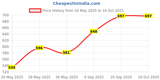 flipkart.com tiens AIRIZ ACTIVEOXYGEN & NEGATIVEION SOFT COTTEN SANITARY NAPKIN PAD (PACK OF 4) Sanitary Pad tiens Price History Graph from 20 May 2025 to 16 Oct 2025