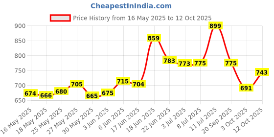 flipkart.com tiens COTTEN NAPKIN FOR -(40 PIECES) Sanitary Pad tiens Price History Graph from 16 May 2025 to 12 Oct 2025