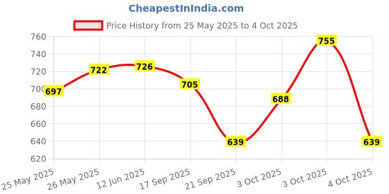 flipkart.com tiens Orecare toothpaste non-fluoridated foaming 100 g (pack of 4) Toothpaste tiens Price History Graph from 25 May 2025 to 4 Oct 2025