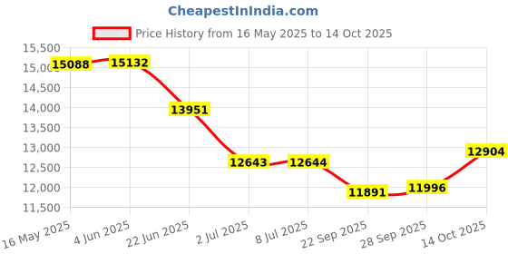 flipkart.com Tiens S 780 TIENS ORIGNAL Luxurious Blood Circulative Massager Massager Price History Graph from 16 May 2025 to 14 Oct 2025